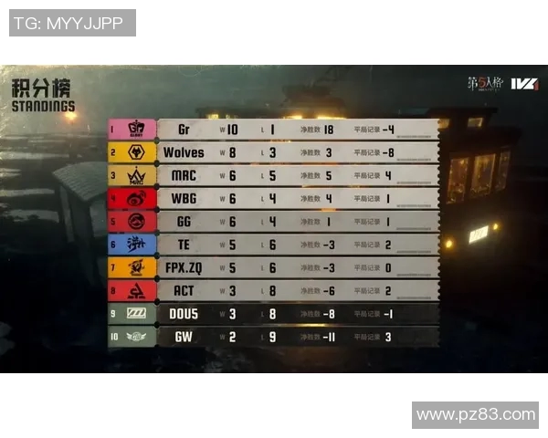 全球挑战赛最新积分榜IG战队以67分稳居第一位